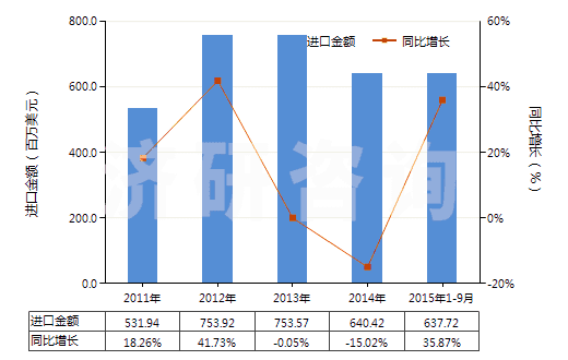 2011-2015年9月中國含氮、磷、鉀三種元素的礦物肥料或化學肥料(HS31052000)進口總額及增速統(tǒng)計